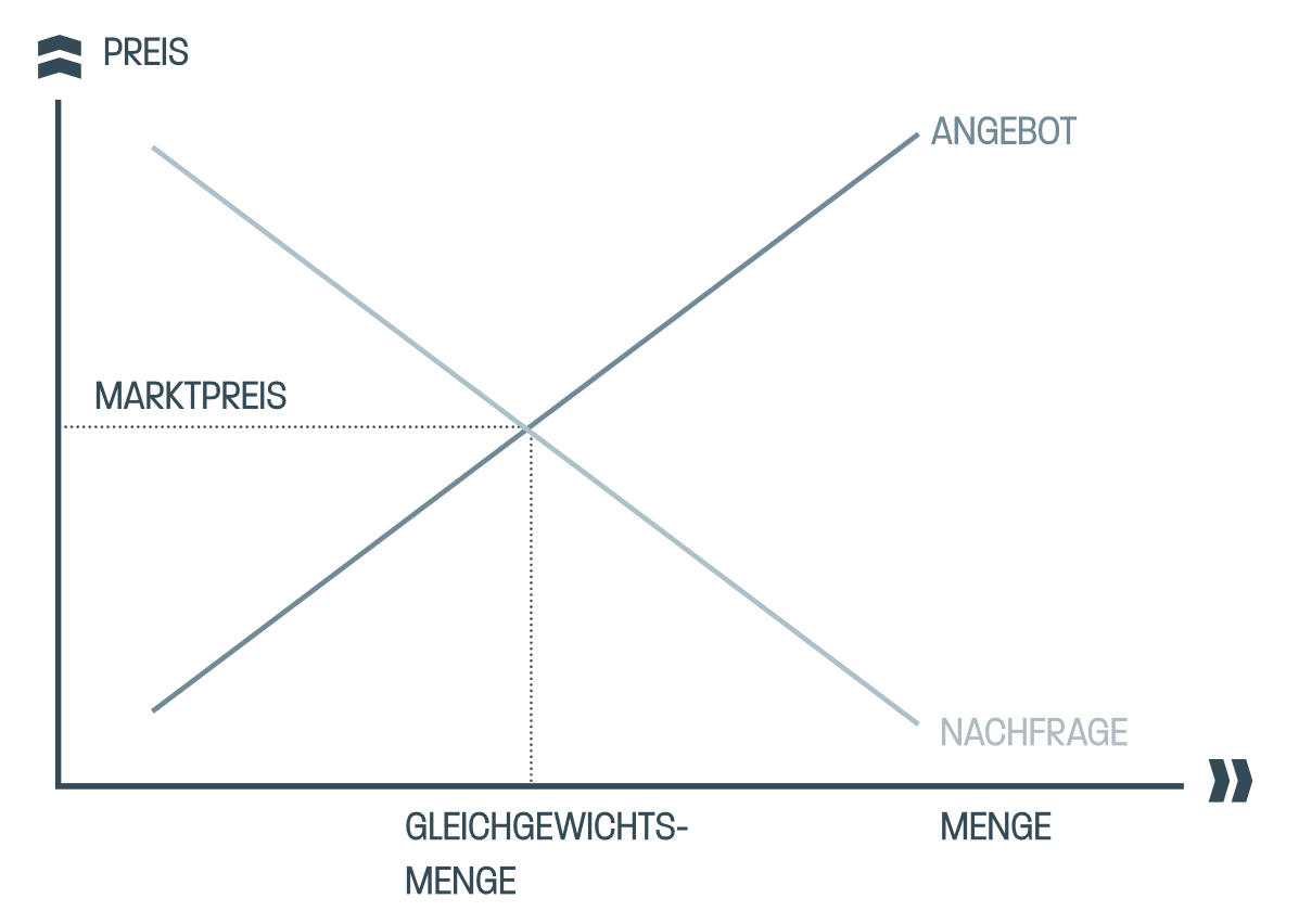 Angebot Nachfrage Wert einer Arztpraxis